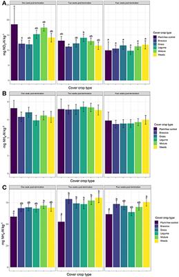 Post-termination Effects of Cover Crop Monocultures and Mixtures on Soil Inorganic Nitrogen and Microbial Communities on Two Organic Farms in Illinois